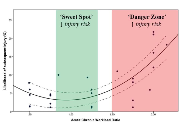 Sweet Spot beim ACWR Acute/Chronic Workload Ratio